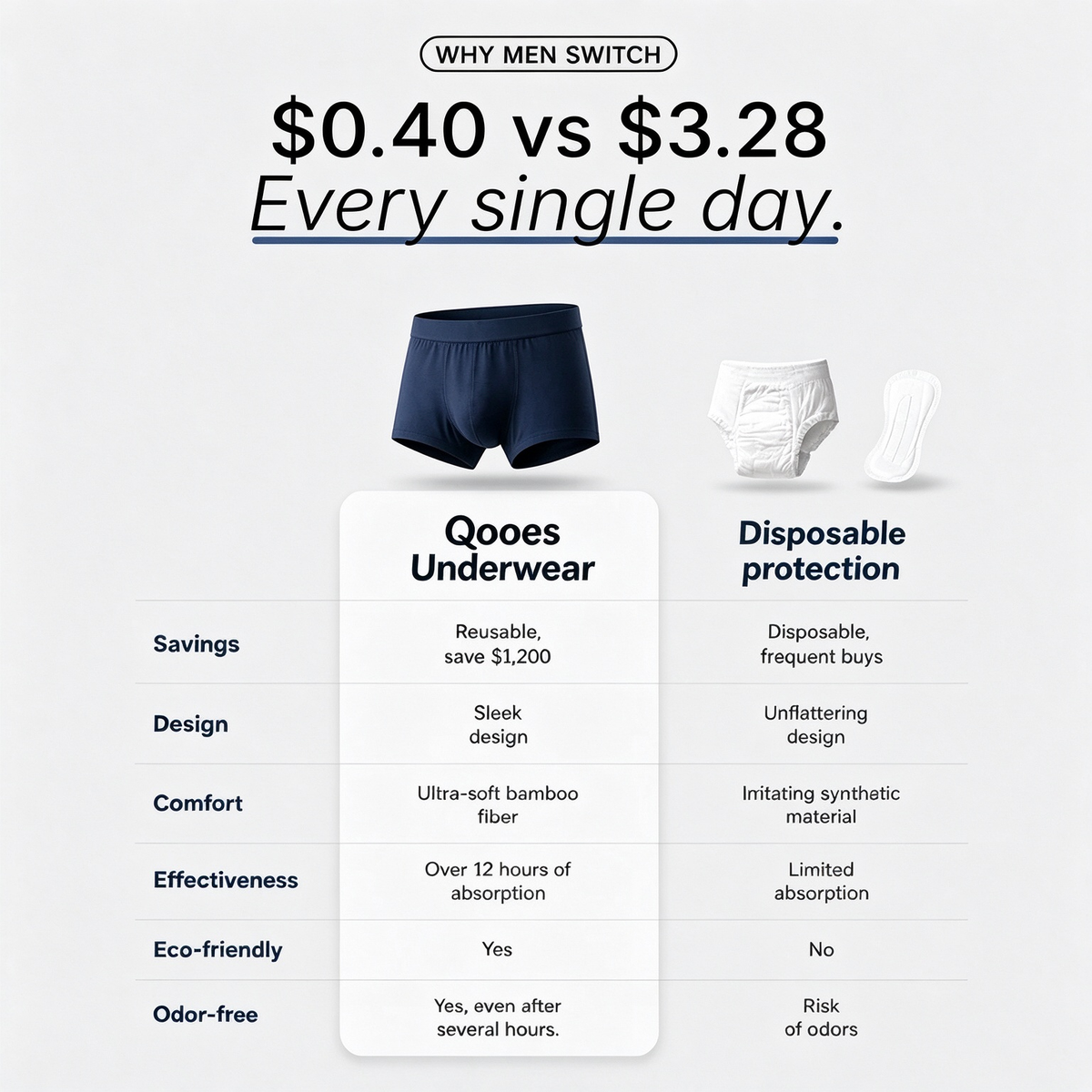 Men’s Ultra Absorbent Washable Incontinence Boxer